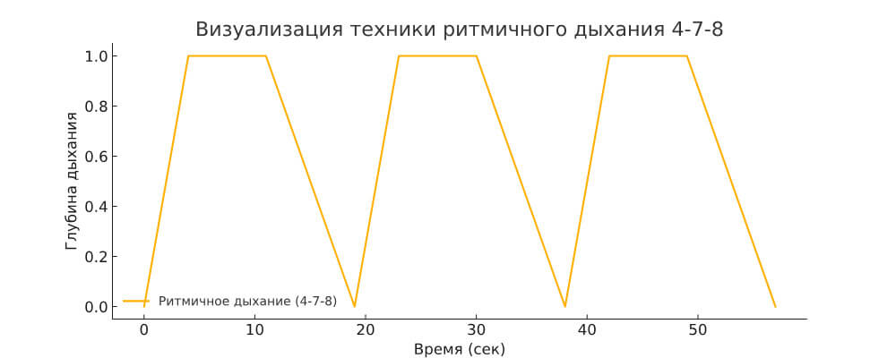 Визуализация техники ритмичного дыхания